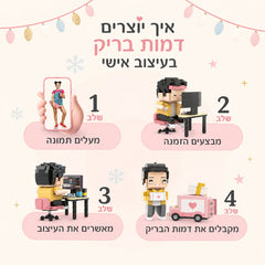 הסבר ויזואלי בעברית ליצירת דמות בריק בעיצוב אישי, כולל העלאת תמונה, ביצוע הזמנה, אישור עיצוב וקבלת הדמות.